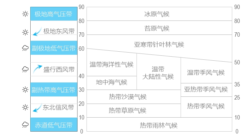 气压带和风带-气候类型的判定.ppt_第2页