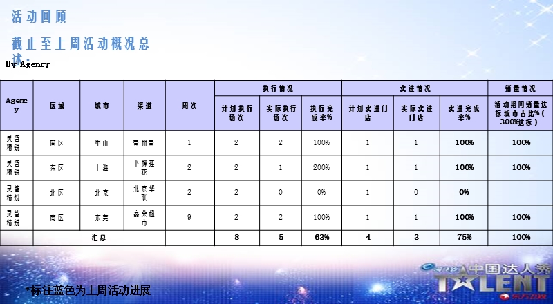 海飞丝中国达人秀实力擂台周小结-杭州0515.ppt_第3页