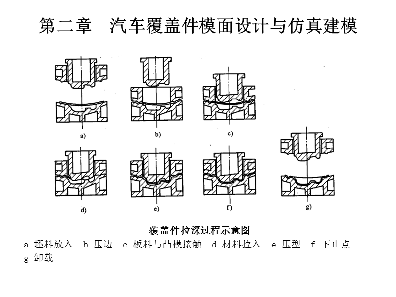 汽车覆盖件成形技术第3章.ppt_第2页