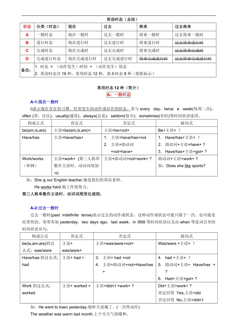 英语时态总结精华.doc_第1页