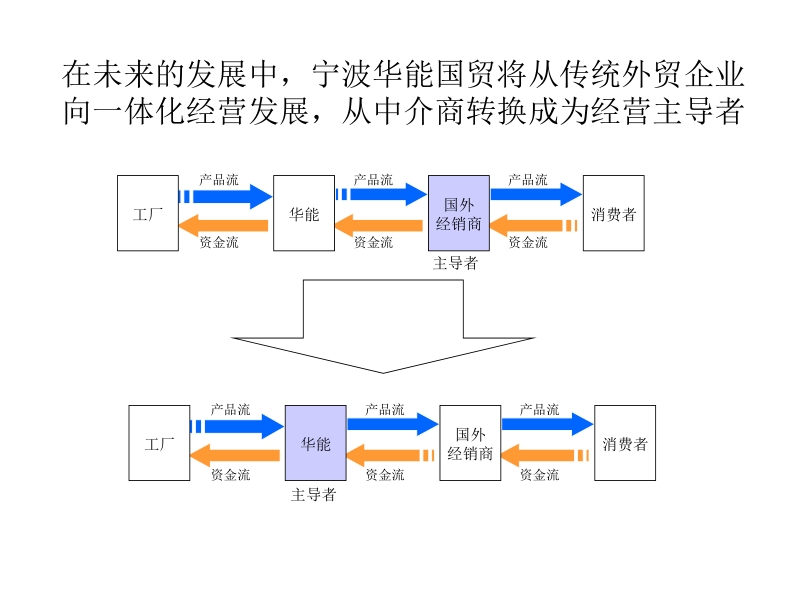 宁波某国际贸易有限公司发展战略设计方案.ppt_第3页