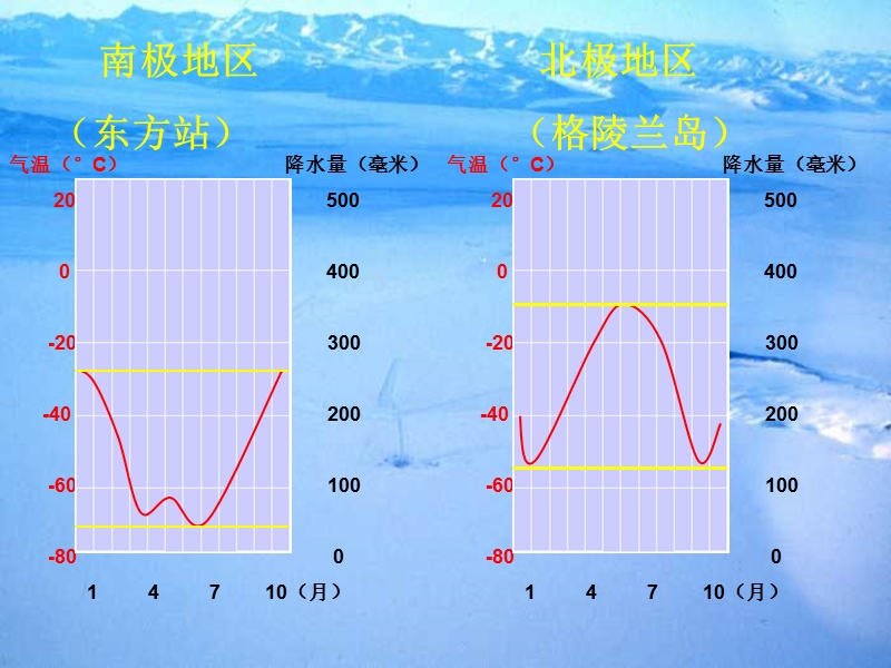 极地地区.ppt_第3页