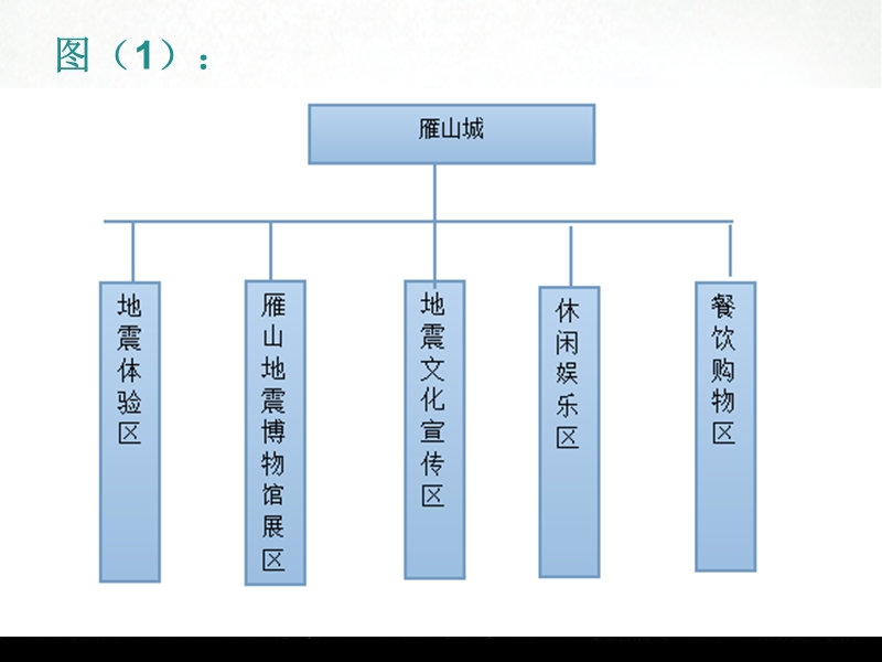 旅游景区规划之雁山改造.ppt_第3页