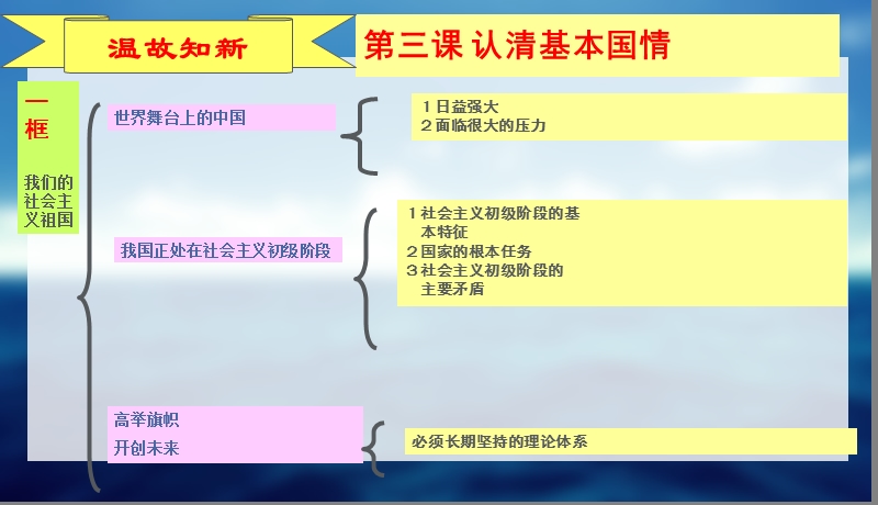 推荐ppt课件思品九年级第三课第二节党的基本路线教学课件.ppt_第2页