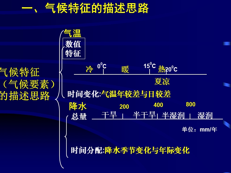 气候专题(气候特征描述和成因分析).ppt_第3页