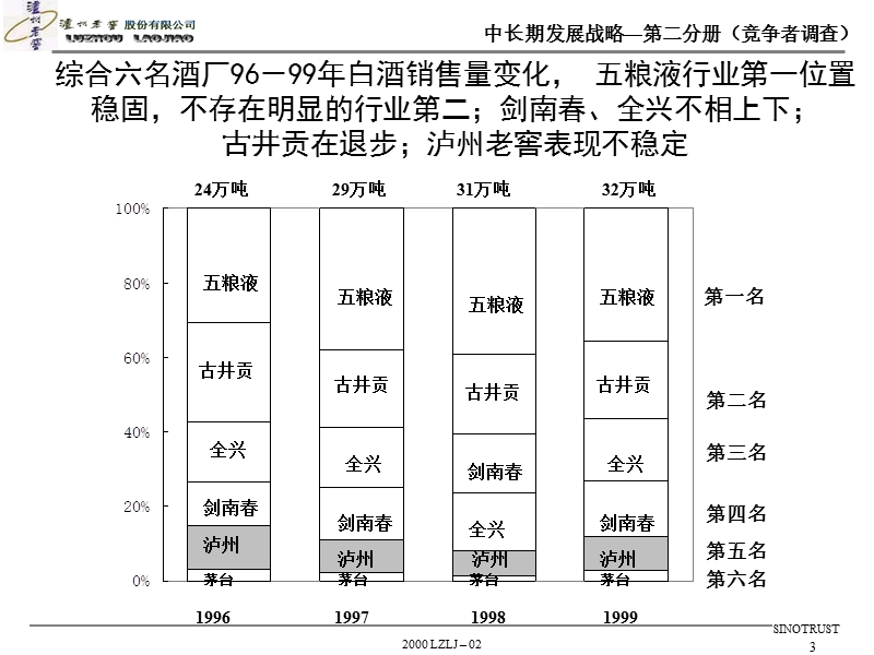 泸州老窖中长期发展战略之竞争者调查.ppt_第3页