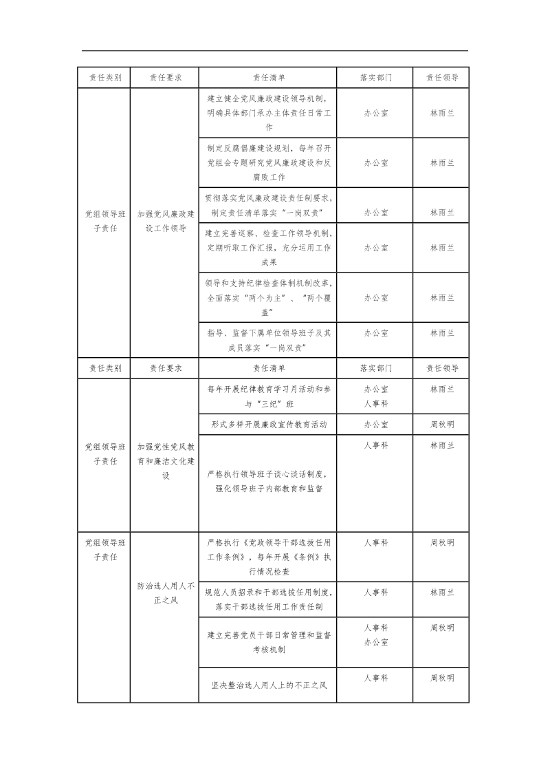 党风廉政建设责任清单.doc_第1页