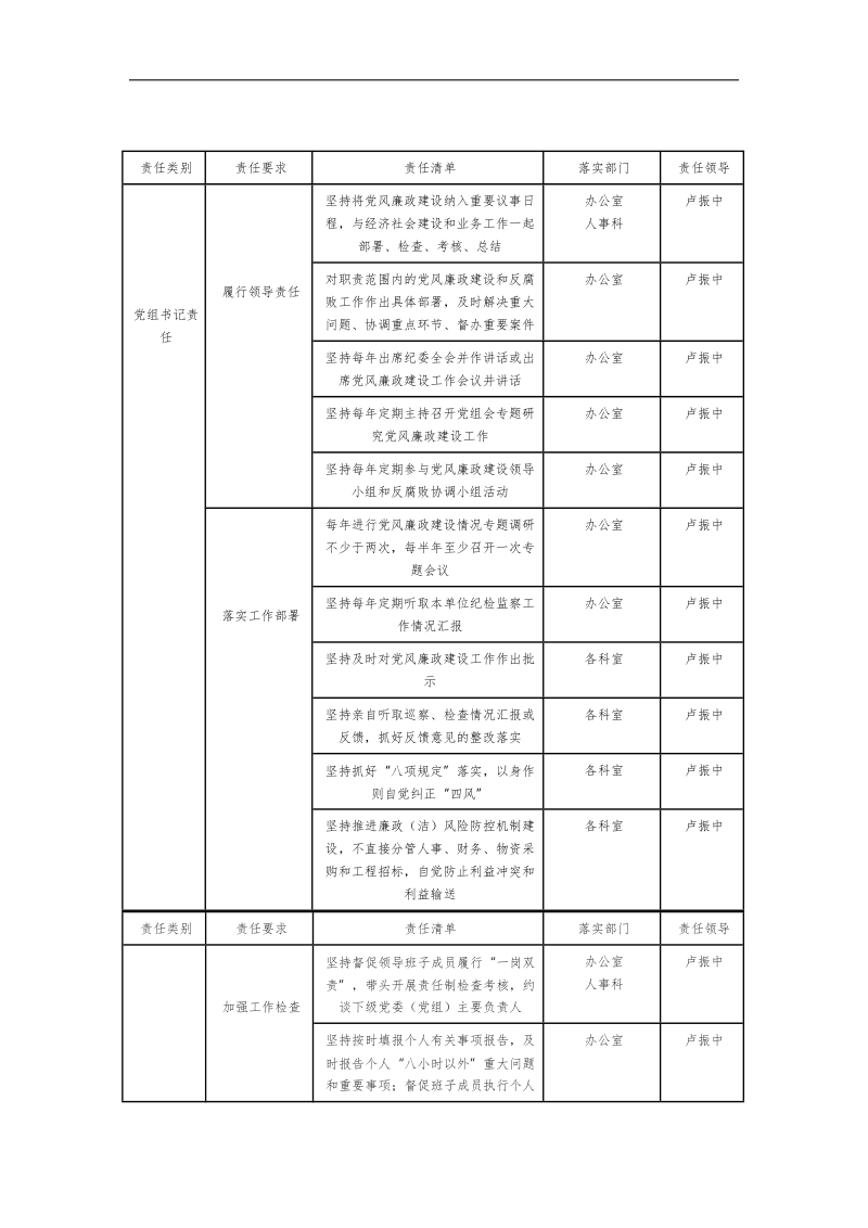 党风廉政建设责任清单.doc_第2页