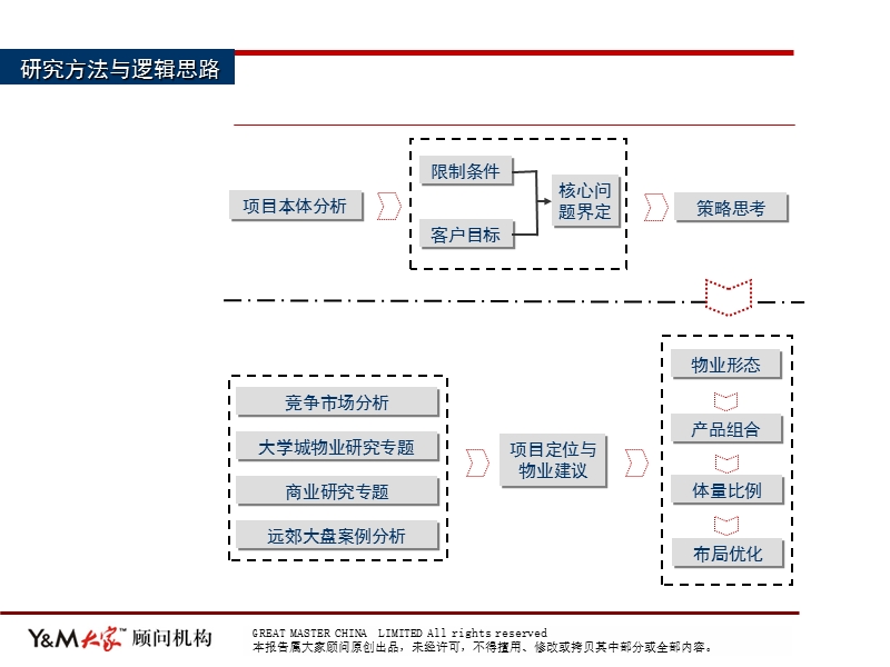 武汉青菱乡黄家湖大学城项目前期定位报告.ppt_第3页