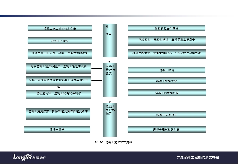 混凝土工程浇筑施工交底.ppt_第3页