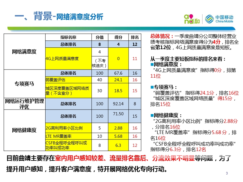 曲靖深度覆盖优化阶段性汇报.pptx_第3页