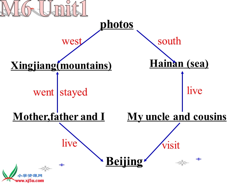 外研社(一起)三年级英语下册 模块了解每单元纲要专题三.ppt_第3页