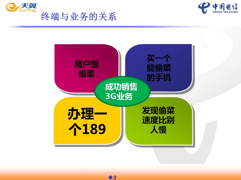 18-2-1001王涛低档材料.ppt_第2页