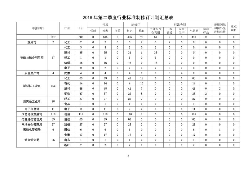 环氧乙烯基酯树脂等505项行业标准制修订计划征求意见稿.docx_第2页