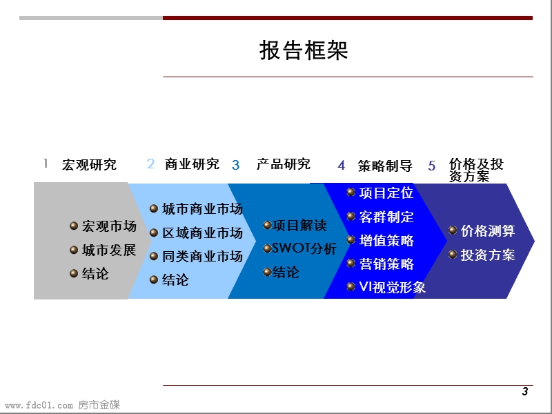 2011马鞍山开发区禧徕乐项目商业定位销售与运营策略.ppt_第3页