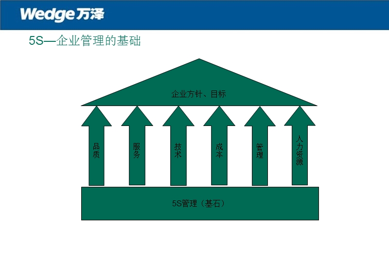 5s在物业管理中的应用.ppt_第3页