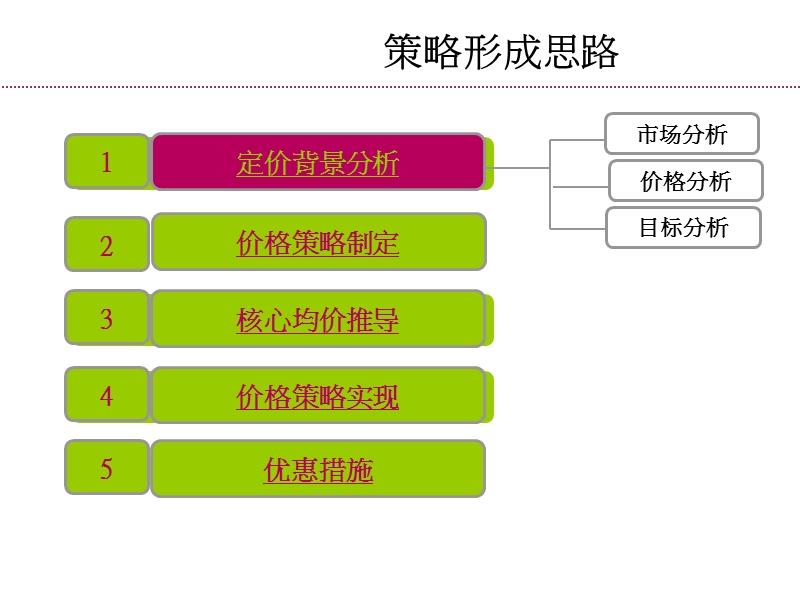 2012年郑东新区某写字楼价格策略.ppt_第2页