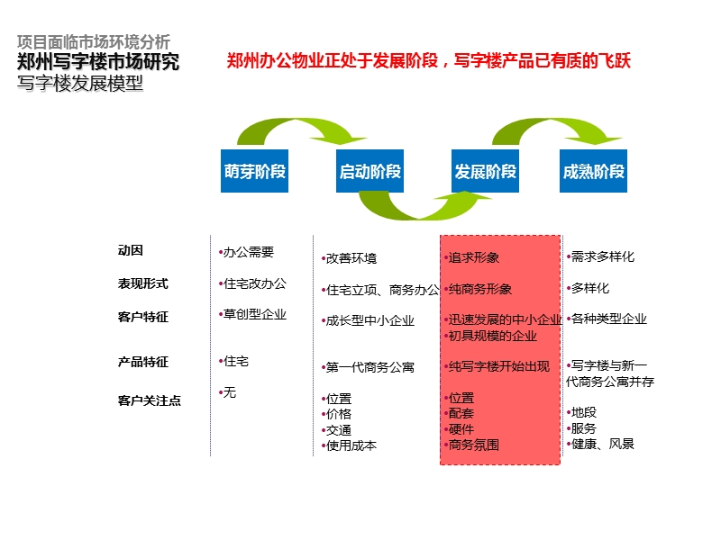 2012年郑东新区某写字楼价格策略.ppt_第3页