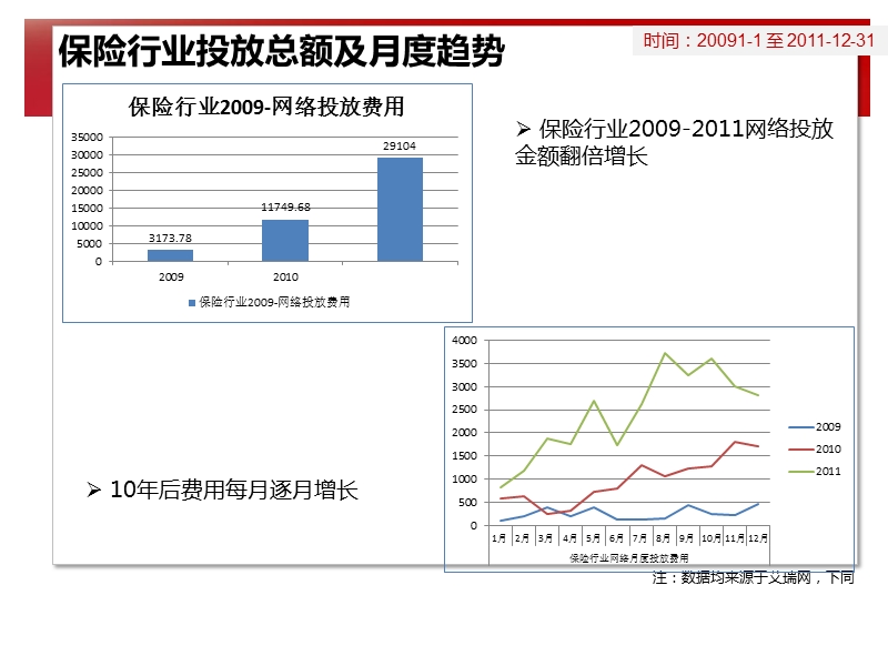 2012保险行业网络传播环境分析.ppt_第3页