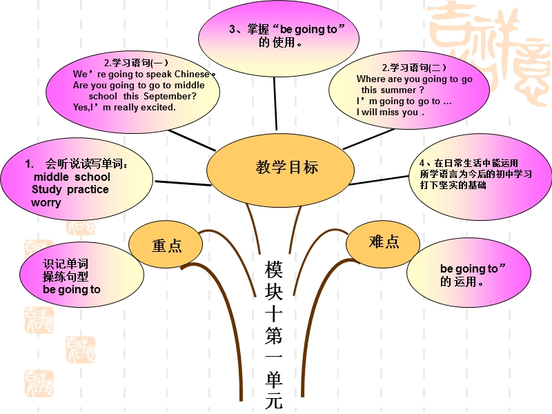 外研版（三起）六年级英语下册课件 module10 unit 1(4).ppt_第2页