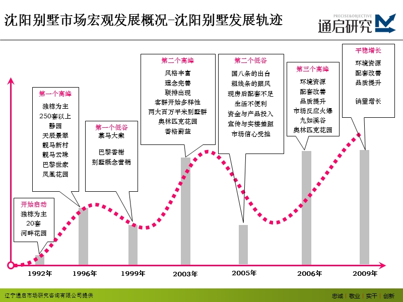 2010年2月1日沈阳空港板块别墅市场调研报告34p.ppt_第3页