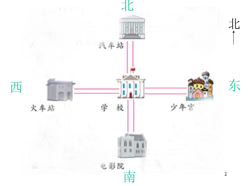 (苏教版2012)二年级数学下册课件 认识方向 1.ppt_第2页