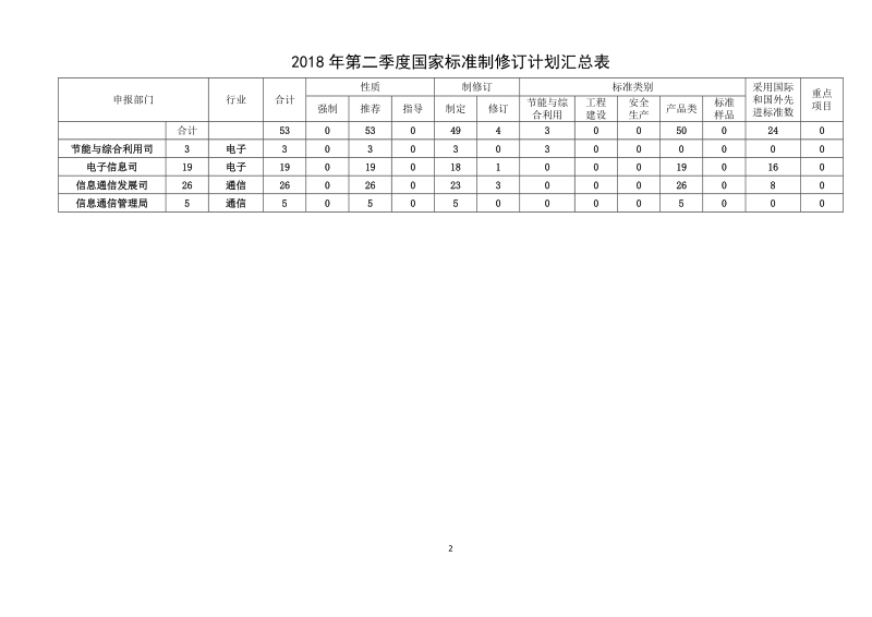 半导体器件机械和气候试验方法第7部分内部水汽含量测试和其它残余气体分析》等53项国家标准制修订计划征求意见稿.docx_第2页