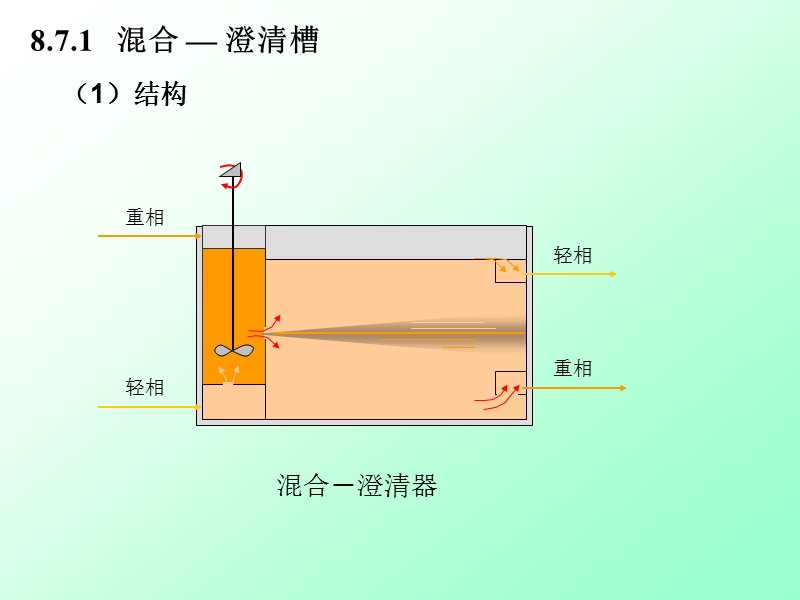 87 萃取设备 要求提供适宜的传质条件,使两相充分有效地接触并.ppt_第2页