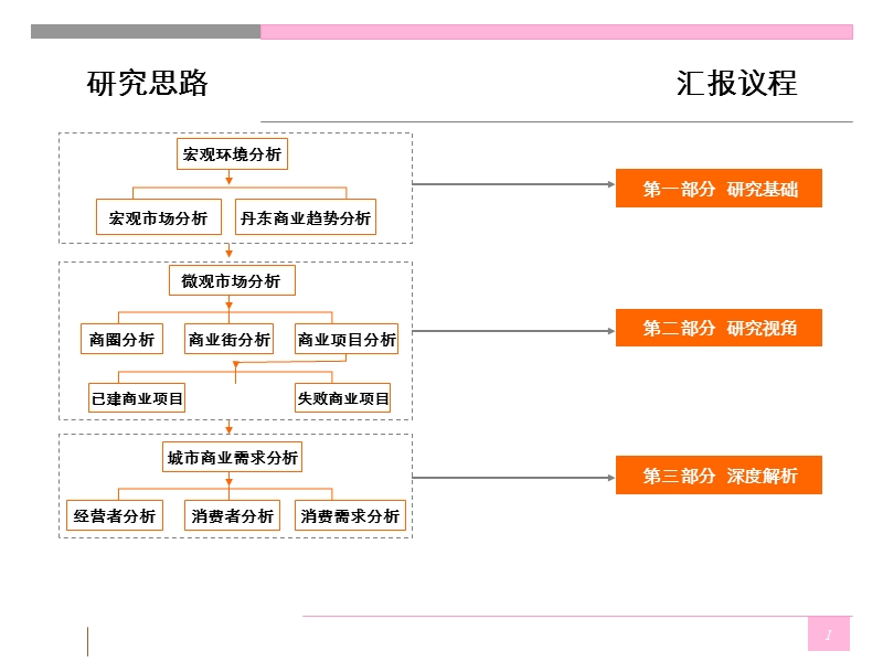 2012 辽宁丹东商业深度调研分析(商圈_项目_客群).ppt_第1页