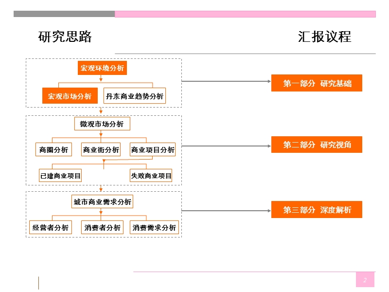 2012 辽宁丹东商业深度调研分析(商圈_项目_客群).ppt_第2页