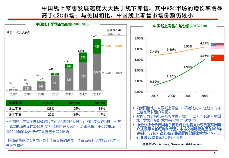 2011年度电子商务行业研究报告.ppt_第3页