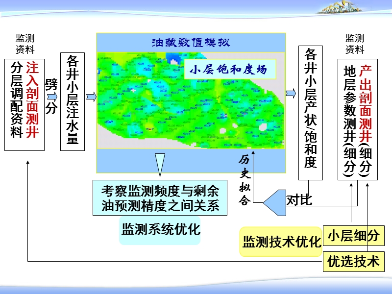 2010大庆油田生产测井技术.ppt_第3页