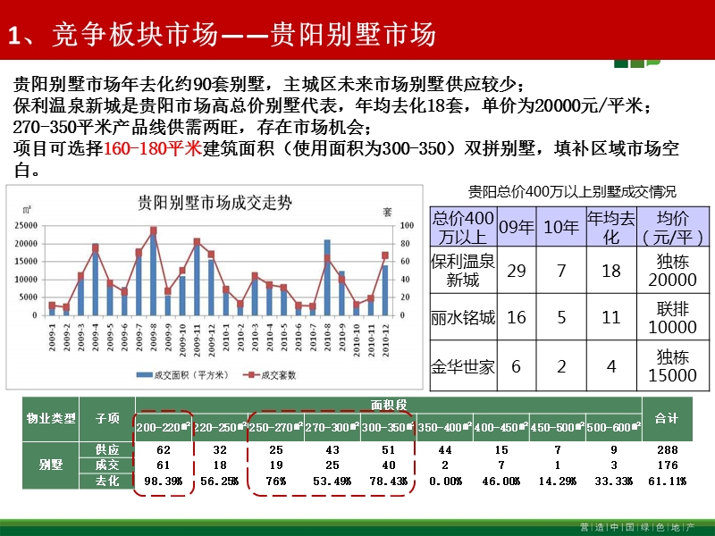 【思源经纪】贵阳市主流别墅及花园洋房市场专题 2011-22页.pptx_第3页