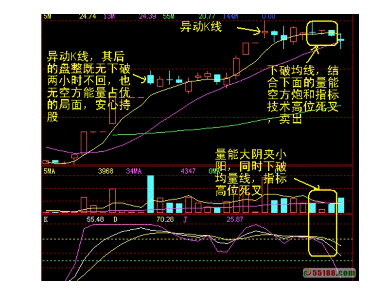 60分钟出货图_主力操盘学_过股票入门_涨停板技术分析.ppt_第2页