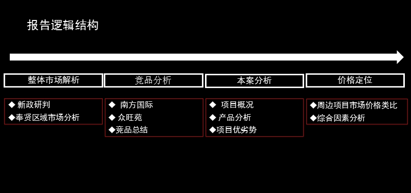 2010金轩奉贤南桥项目定价分析报告.ppt_第2页