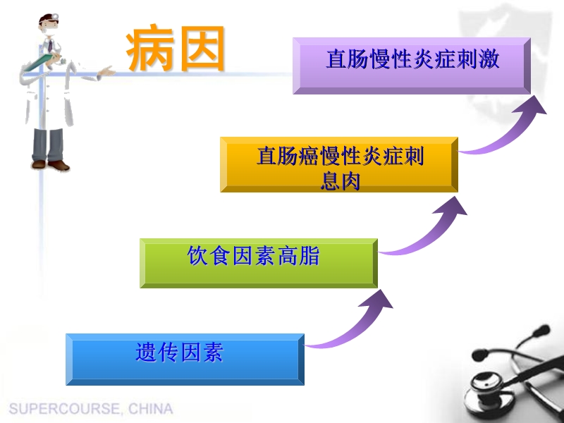 修改后直肠癌放射治疗及护理+(1)-(1).ppt_第3页