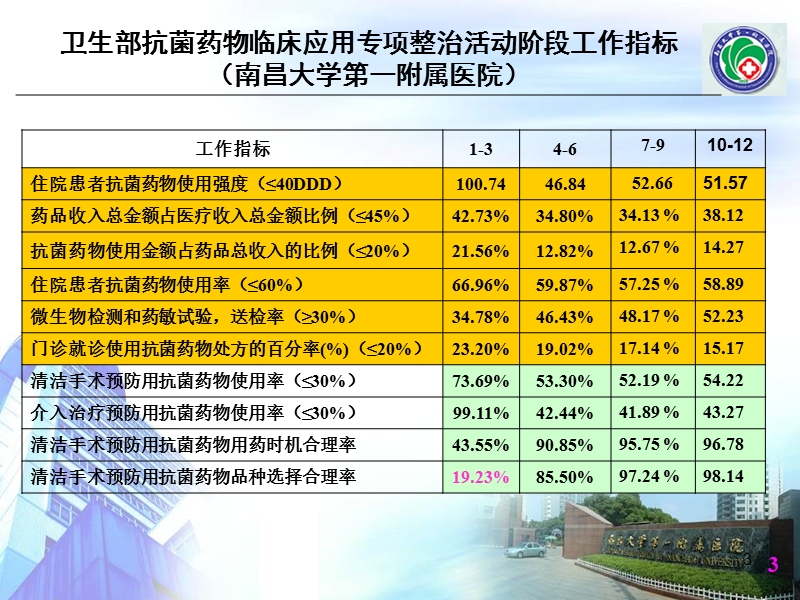 呼吸科抗菌药物使用情况分析.ppt_第3页