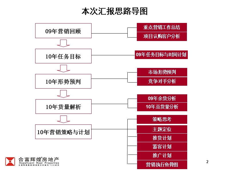 光大锦绣城2010年营销策略108p.ppt_第2页