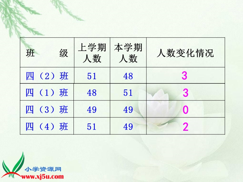 （苏教版）五年级数学上册课件 认识负数 1.ppt_第3页