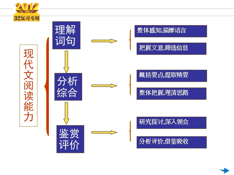 现代文阅读.ppt_第3页