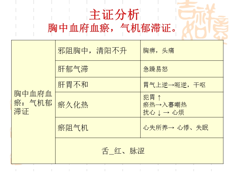 血府逐瘀在皮肤科的应用_microsoft_powerpoint_演示文稿.ppt_第2页