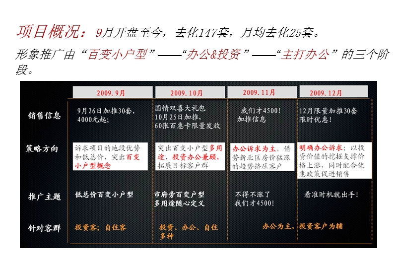 2010新城府翰苑诊断沟通报告.ppt_第2页