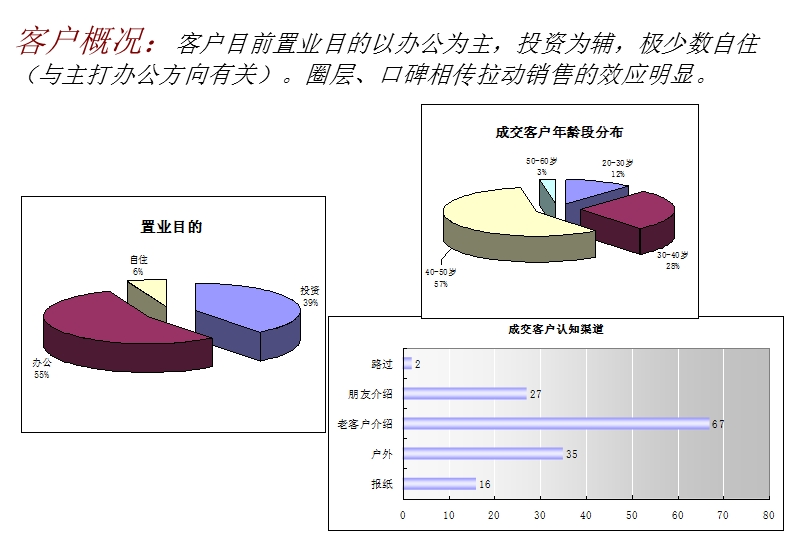 2010新城府翰苑诊断沟通报告.ppt_第3页