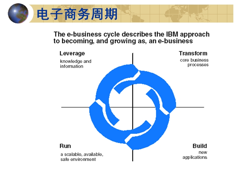 ibm电子商务解决方案设计.ppt_第3页