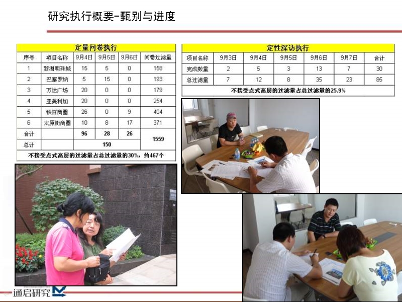 2010华润置地广场南地块公寓产品客户研究及初步定位报告.ppt_第3页