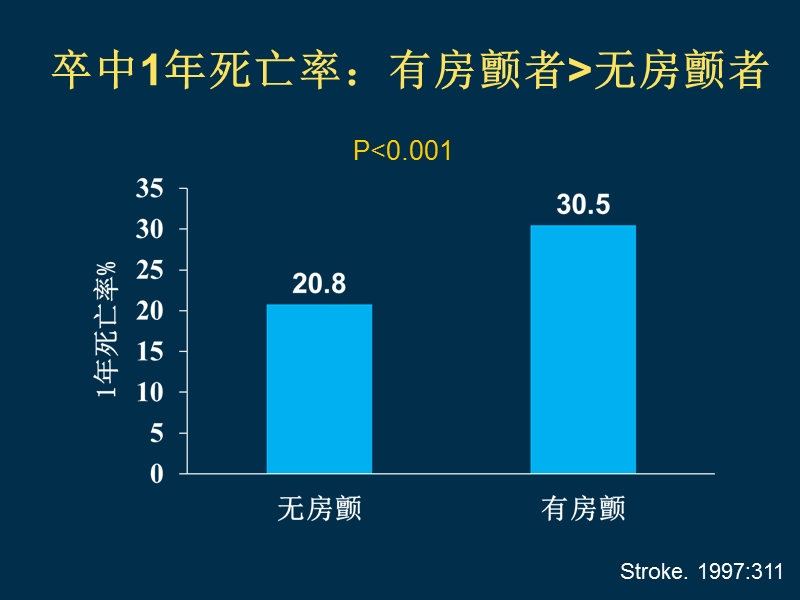 中国房颤患者卒中预防的现状.ppt_第3页