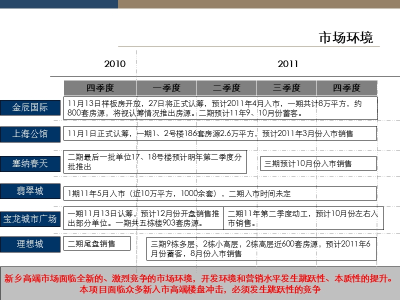 河南新乡伟业·中央公园2011年营销计划.ppt_第2页