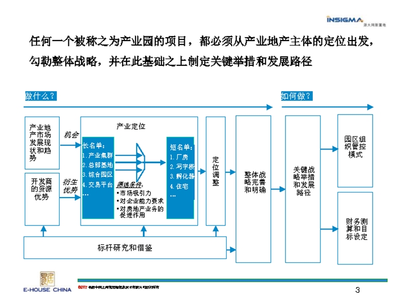 浙江网新置地南昌软件园定位及发展思路沟通.ppt_第3页