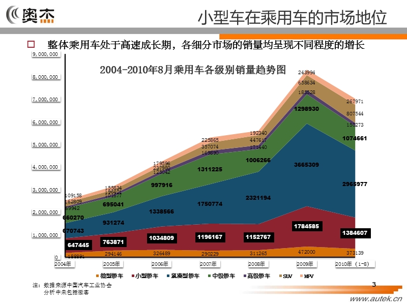 2010奥杰-小型轿车市场分析报告.ppt_第3页