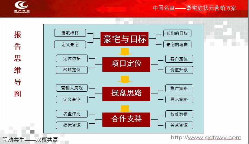 2011中国名盘豪宅 青岛红状元营销方案50p.ppt_第3页